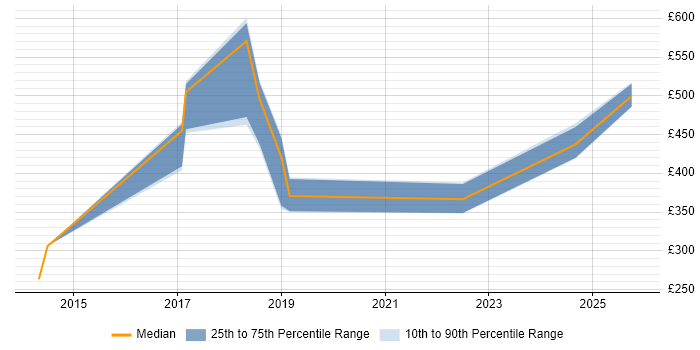 Contractor daily rate distribution trend for jobs in South London citing Cisco Wireless