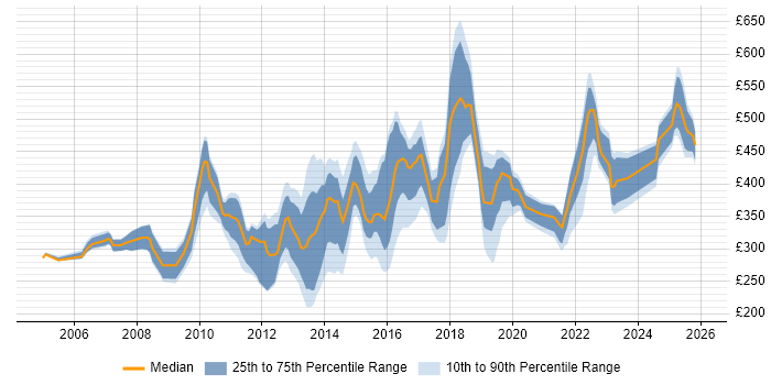 Contractor daily rate distribution trend for jobs in South London citing Cisco
