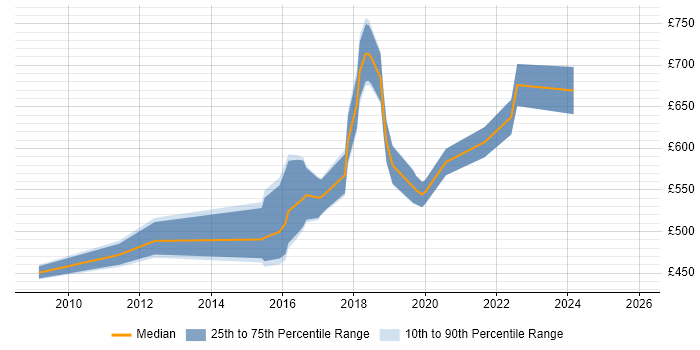 Contractor daily rate distribution trend for jobs in South London citing CISM
