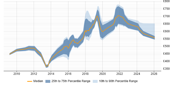 Contractor daily rate distribution trend for jobs in South London citing CISSP