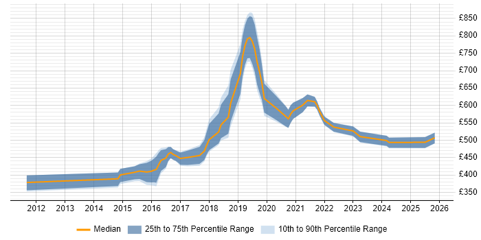 Contractor daily rate distribution trend for Cloud Engineer job vacancies in South London