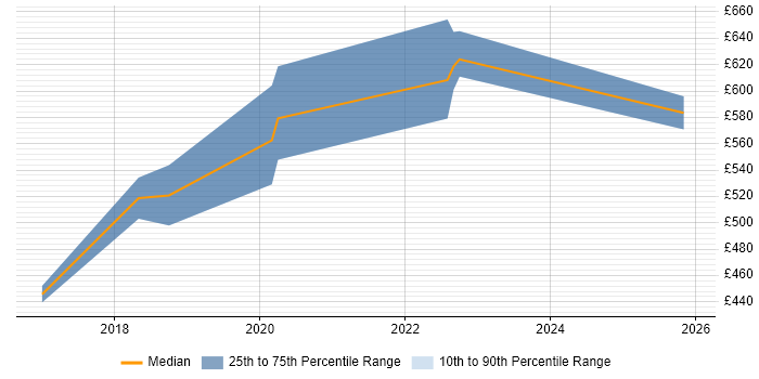 Contractor daily rate distribution trend for jobs in South London citing Cloud Operations