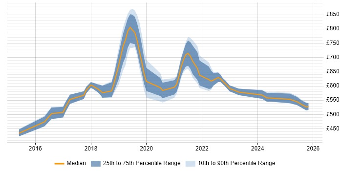 Contractor daily rate distribution trend for jobs in South London citing Cloud Security