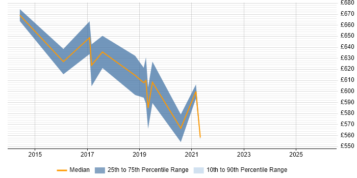 Contractor daily rate distribution trend for Cloud Solutions Architect job vacancies in South London