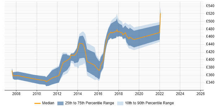 Contractor daily rate distribution trend for jobs in South London citing Clustering Contractor daily rate distribution trend for jobs in South London citing Clustering