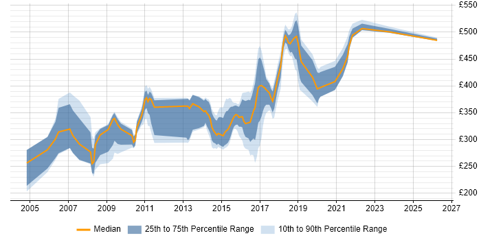 Contractor daily rate distribution trend for jobs in South London citing CMS