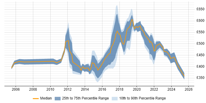 Contractor daily rate distribution trend for jobs in South London citing Coaching