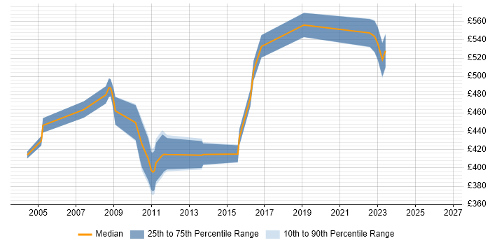 Contractor daily rate distribution trend for jobs in South London citing COBOL
