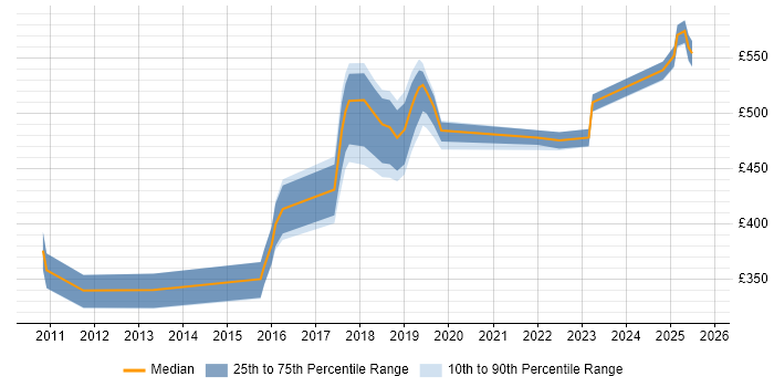 Contractor daily rate distribution trend for jobs in South London citing Code Quality Contractor daily rate distribution trend for jobs in South London citing Code Quality