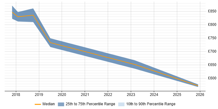 Contractor daily rate distribution trend for jobs in South London citing Collaborative Culture