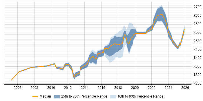 Contractor daily rate distribution trend for jobs in South London citing Collaborative Working