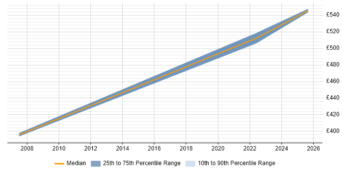 Contractor daily rate distribution trend for jobs in South London citing Collateral Management