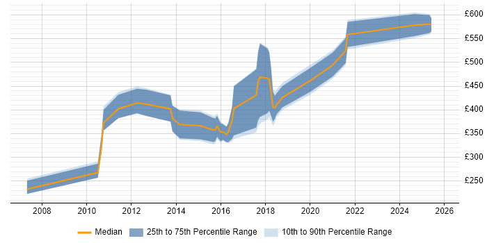 Contractor daily rate distribution trend for jobs in South London citing Commercial Awareness