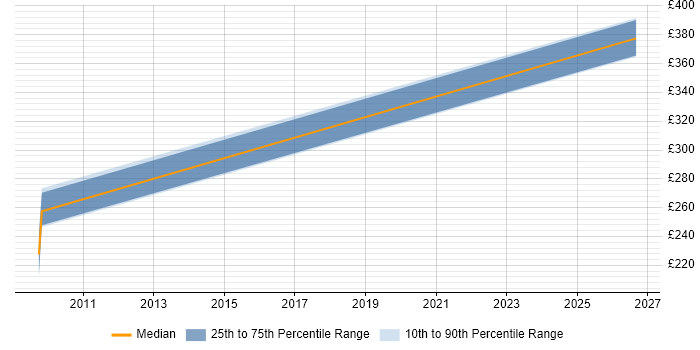 Contractor daily rate distribution trend for Commissioning Engineer job vacancies in South London