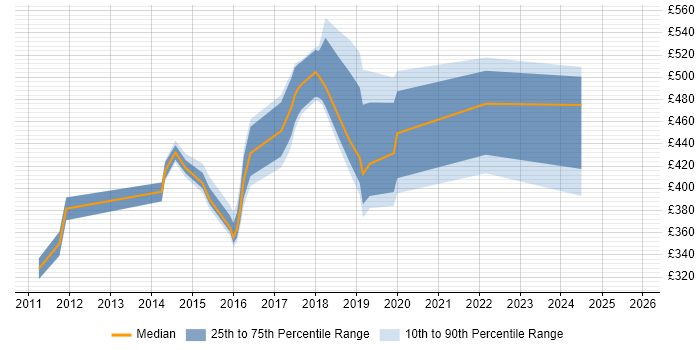 Contractor daily rate distribution trend for jobs in South London citing Conflict Resolution Contractor daily rate distribution trend for jobs in South London citing Conflict Resolution