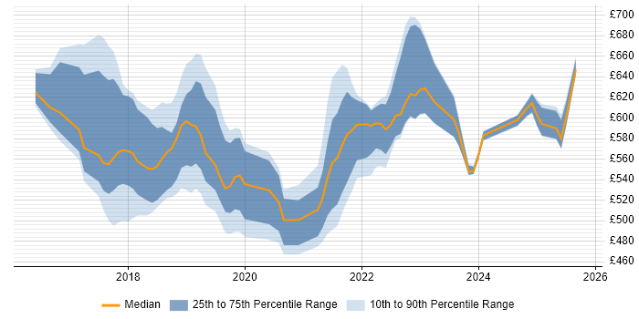 Contractor daily rate distribution trend for jobs in South London citing Containerisation
