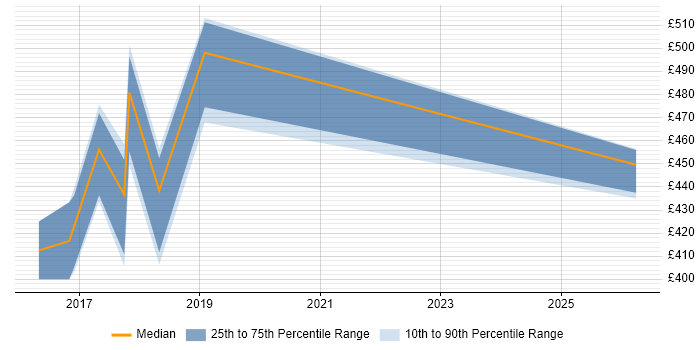 Contractor daily rate distribution trend for Content Designer job vacancies in South London