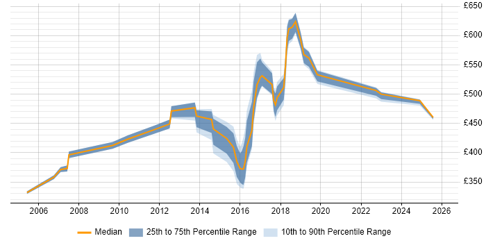 Contractor daily rate distribution trend for jobs in South London citing Contract Management