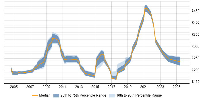 Contractor daily rate distribution trend for Coordinator job vacancies in South London Contractor daily rate distribution trend for Coordinator job vacancies in South London