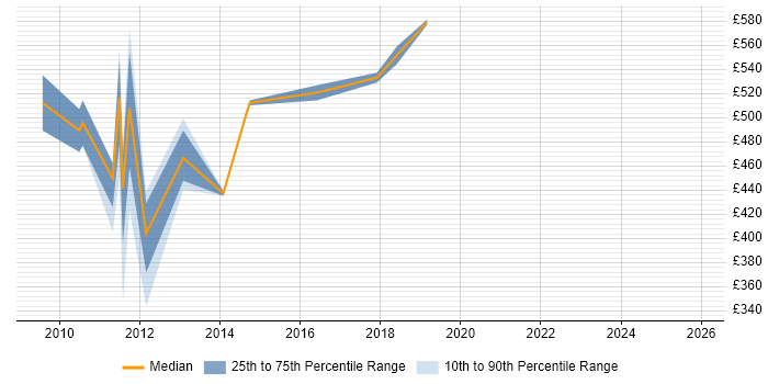 Contractor daily rate distribution trend for jobs in South London citing Corporate Banking