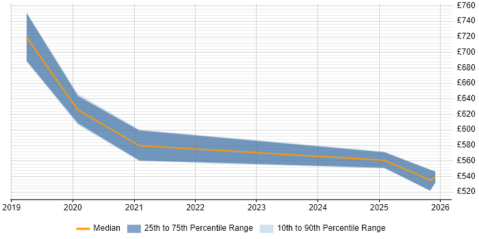 Contractor daily rate distribution trend for jobs in South London citing Cost Optimisation