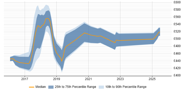Contractor daily rate distribution trend for jobs in South London citing CQRS