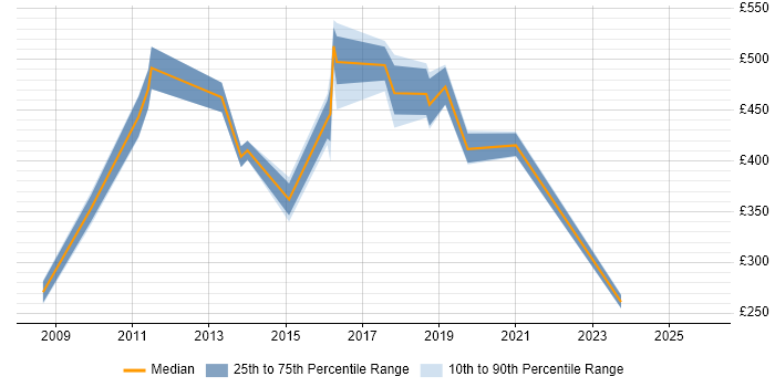Contractor daily rate distribution trend for jobs in South London citing Creative Thinking
