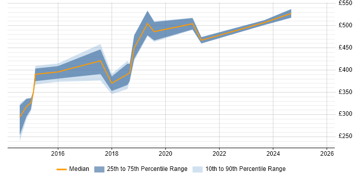 Contractor daily rate distribution trend for jobs in South London citing Critical Thinking