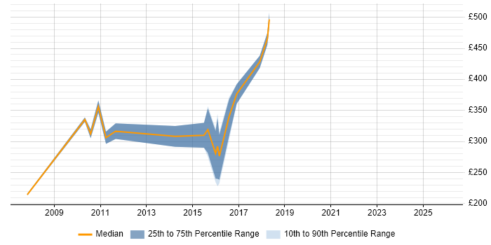 Contractor daily rate distribution trend for jobs in South London citing Cross-Browser Compatibility