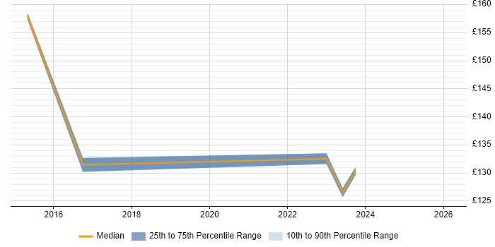 Contractor daily rate distribution trend for jobs in Croydon citing A+ Certification