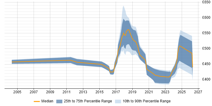 Contractor daily rate distribution trend for jobs in Croydon citing Acceptance Criteria