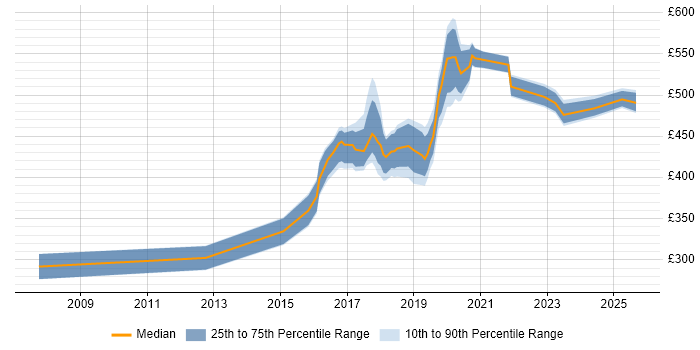 Contractor daily rate distribution trend for jobs in Croydon citing Accessibility