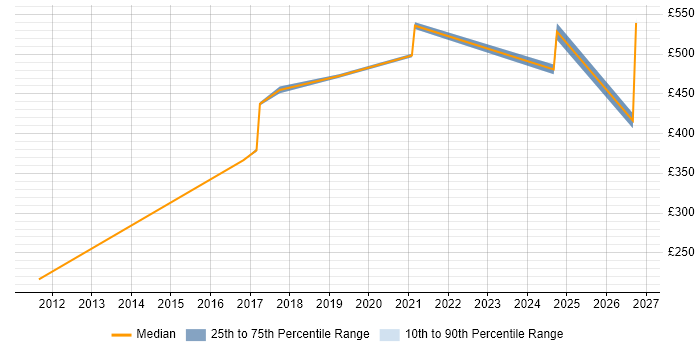 Contractor daily rate distribution trend for jobs in Croydon citing Actionable Insight