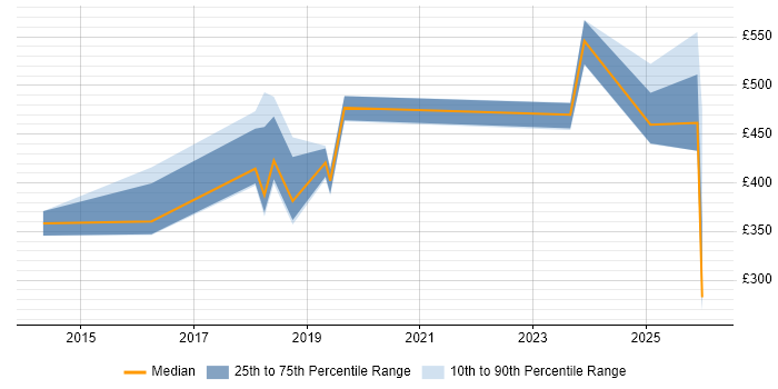 Contractor daily rate distribution trend for jobs in Croydon citing Active Directory Federation Services