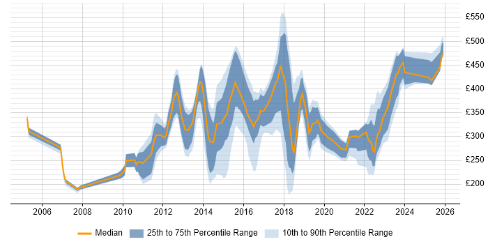Contractor daily rate distribution trend for jobs in Croydon citing Active Directory