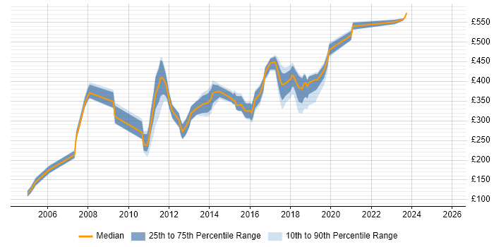 Contractor daily rate distribution trend for Administrator job vacancies in Croydon