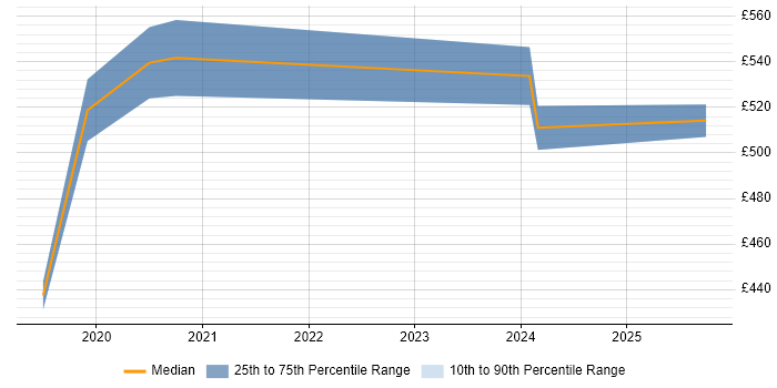 Contractor daily rate distribution trend for jobs in Croydon citing Amazon Athena Contractor daily rate distribution trend for jobs in Croydon citing Amazon Athena