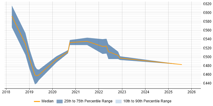 Contractor daily rate distribution trend for jobs in Croydon citing Amazon Aurora