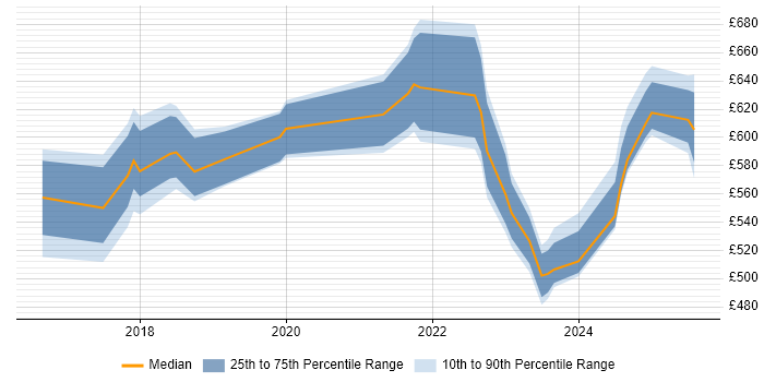 Contractor daily rate distribution trend for jobs in Croydon citing Amazon CloudWatch