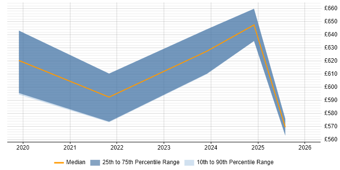 Contractor daily rate distribution trend for jobs in Croydon citing Amazon ECS