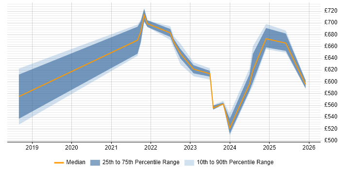 Contractor daily rate distribution trend for jobs in Croydon citing Amazon EKS