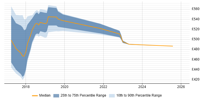 Contractor daily rate distribution trend for jobs in Croydon citing Amazon ELB