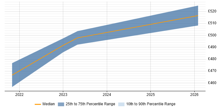 Contractor daily rate distribution trend for jobs in Croydon citing Amazon Glacier