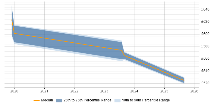 Contractor daily rate distribution trend for jobs in Croydon citing Amazon GuardDuty