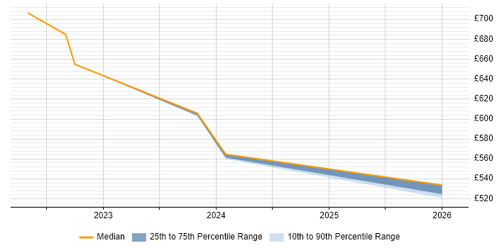 Contractor daily rate distribution trend for jobs in Croydon citing Amazon OpenSearch