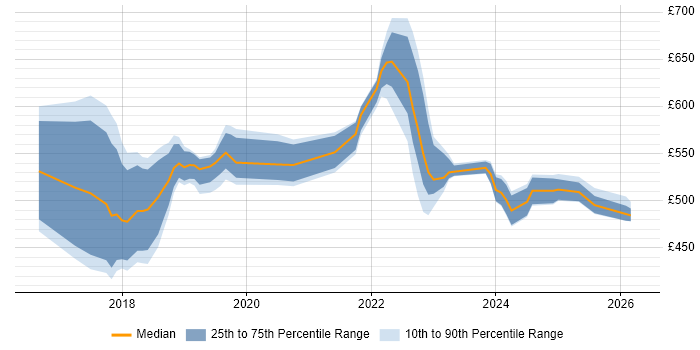 Contractor daily rate distribution trend for jobs in Croydon citing Amazon RDS