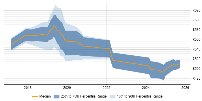 Contractor daily rate distribution trend for jobs in Croydon citing Amazon Redshift