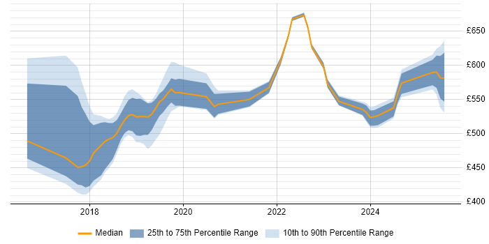 Contractor daily rate distribution trend for jobs in Croydon citing Amazon S3 Contractor daily rate distribution trend for jobs in Croydon citing Amazon S3
