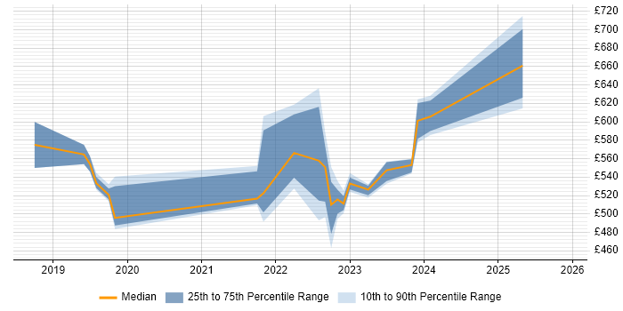 Contractor daily rate distribution trend for jobs in Croydon citing Amazon SQS