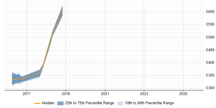 Contractor daily rate distribution trend for jobs in Croydon citing Ambari